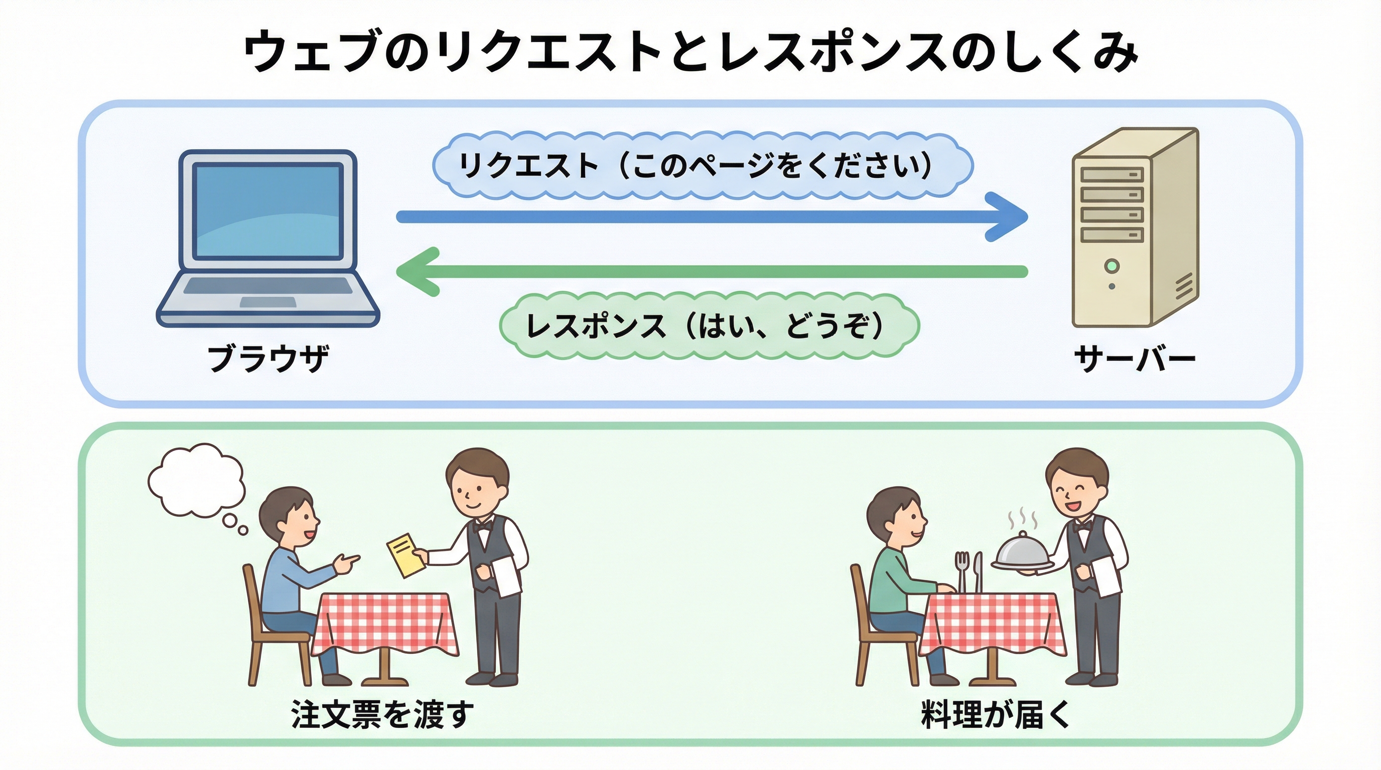 リクエストとレスポンスの仕組み図解