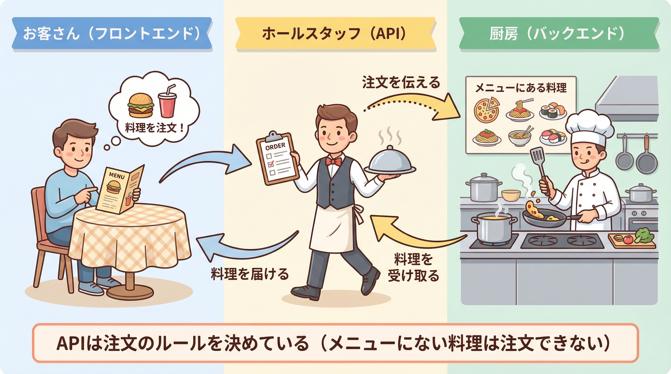 APIの仕組み図解（レストランの比喩）